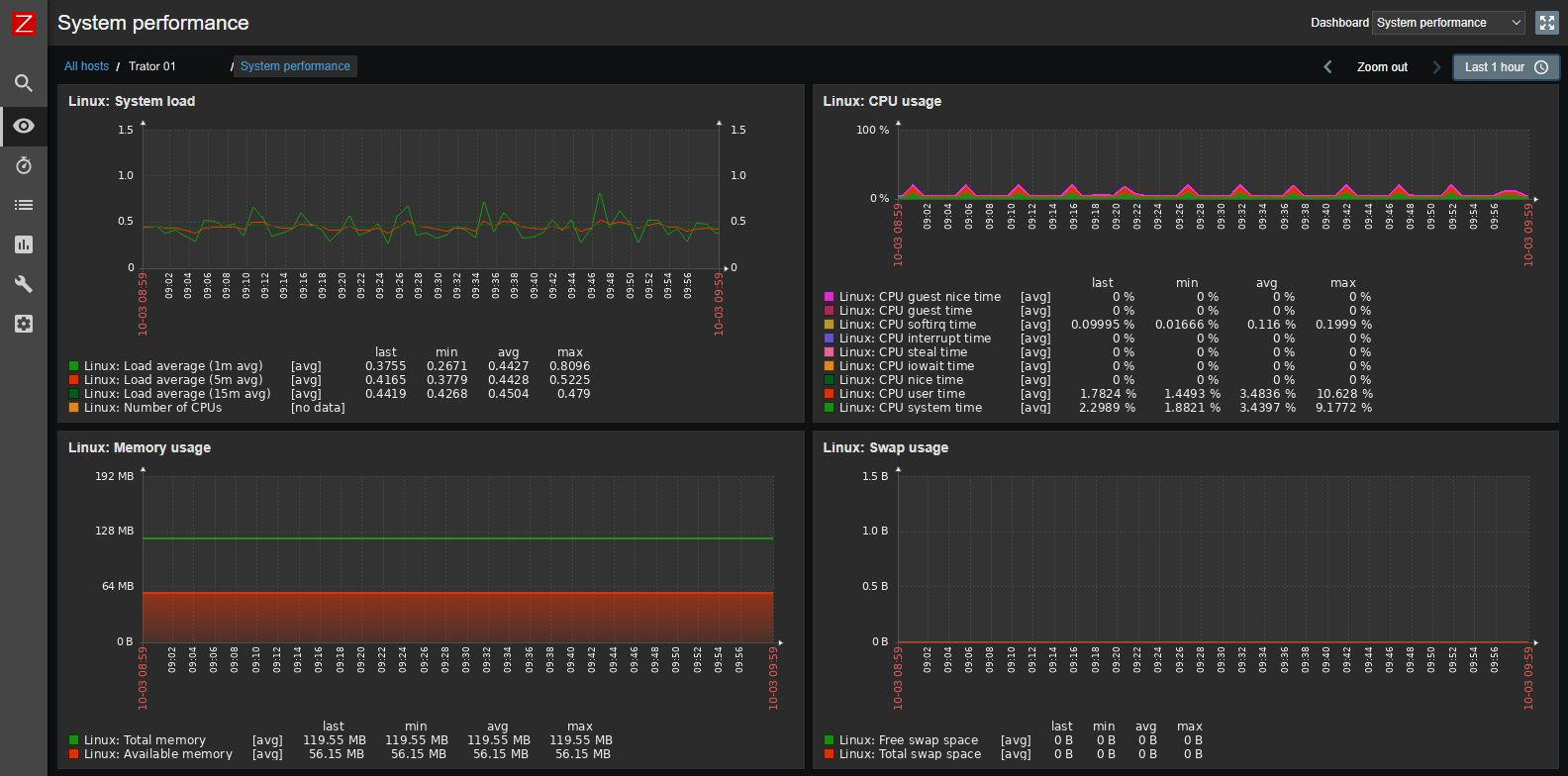Painel real do Zabbix com gráficos de carga do sistema, CPU, memória e swap de um roteador; nome anonimizado.